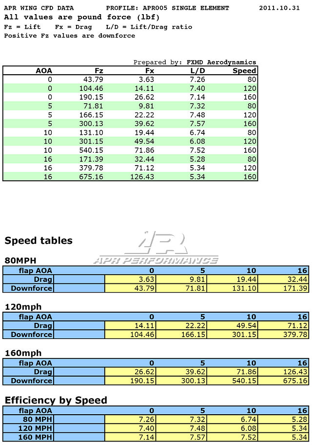 APR Peformance  Honda S2000 GT-250 Adjustable Wing 2000 - 2009
