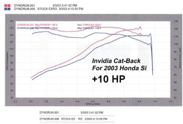Invidia 02-Up Civic Si 3Dr N1 Cat-Back 60mm