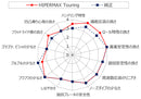HKS HIPERMAX Touring performance evaluation chart compared with factory FL5 Civic Type R suspension