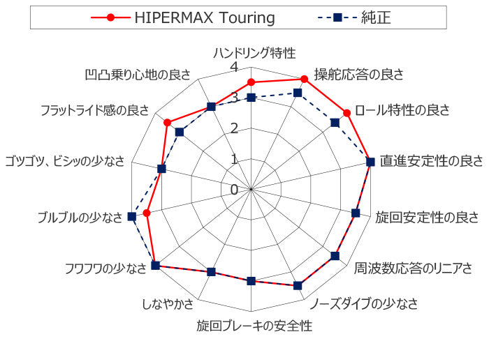 HKS HIPERMAX Touring performance evaluation chart compared with factory FL5 Civic Type R suspension
