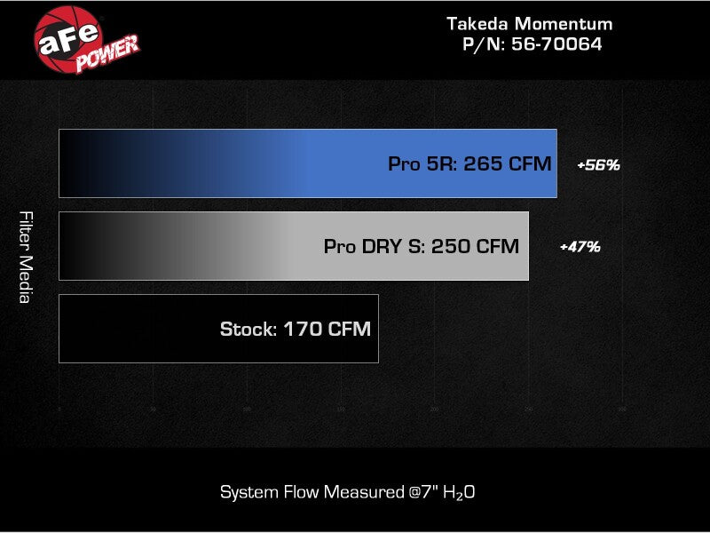aFe Momentum Cold Air Intake System with Pro DRY S Filter for Subaru WRX 2022-2024 – Part Number AFE56-70064D