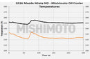 Mishimoto Thermostatic Oil Cooler Kit - Black