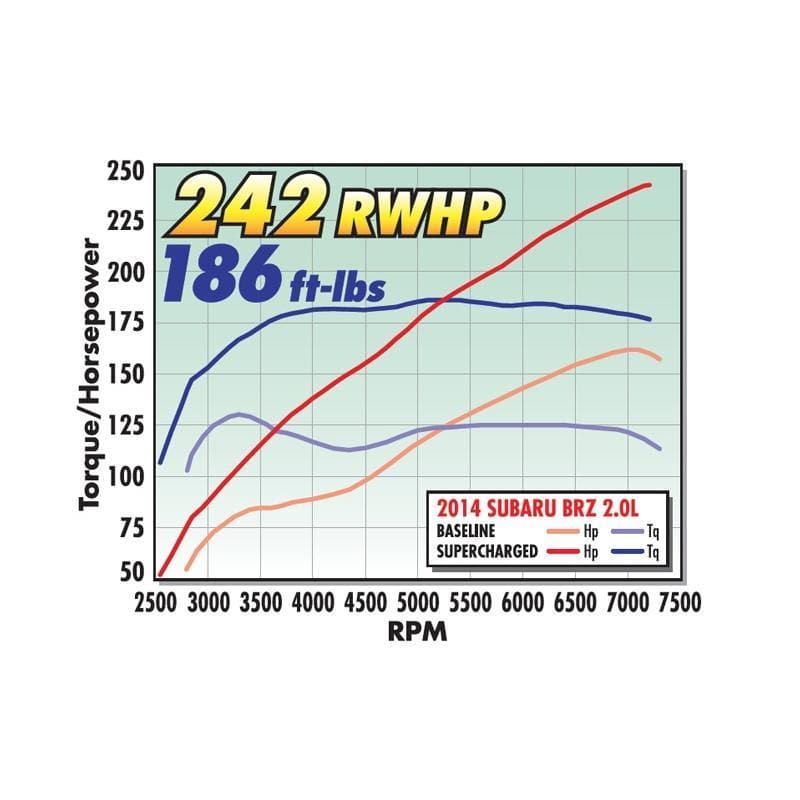 Supercargador Edelbrock E-Force sin sintonización: Scion FR-S, Toyota 86 y Subaru BRZ